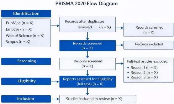 Figure 1. PRISMA 2020 flow diagram showing identification, screening, eligibility, and inclusion of studies