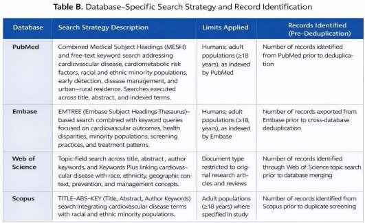 Table B. Database-Specific Search Strategy and Record Identification for PubMed, Embase, Web of Science, and Scopus