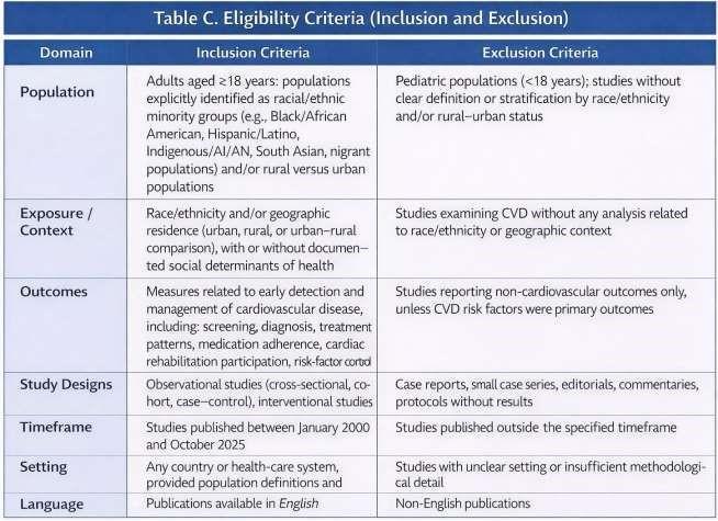 Table C. Eligibility Criteria (Inclusion and Exclusion) across population, exposure/context, outcomes, study designs, timeframe, setting, and language