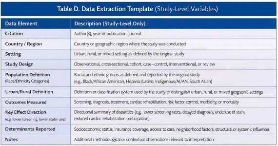 Table D. Data Extraction Template (Study-Level Variables) — citation, country/region, setting, study design, population definition, urban/rural definition, outcomes measured, key effect direction, determinants reported, and notes